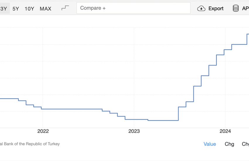 Graph of Interest Rare in Turkey to show the Istanbul Investment Potential